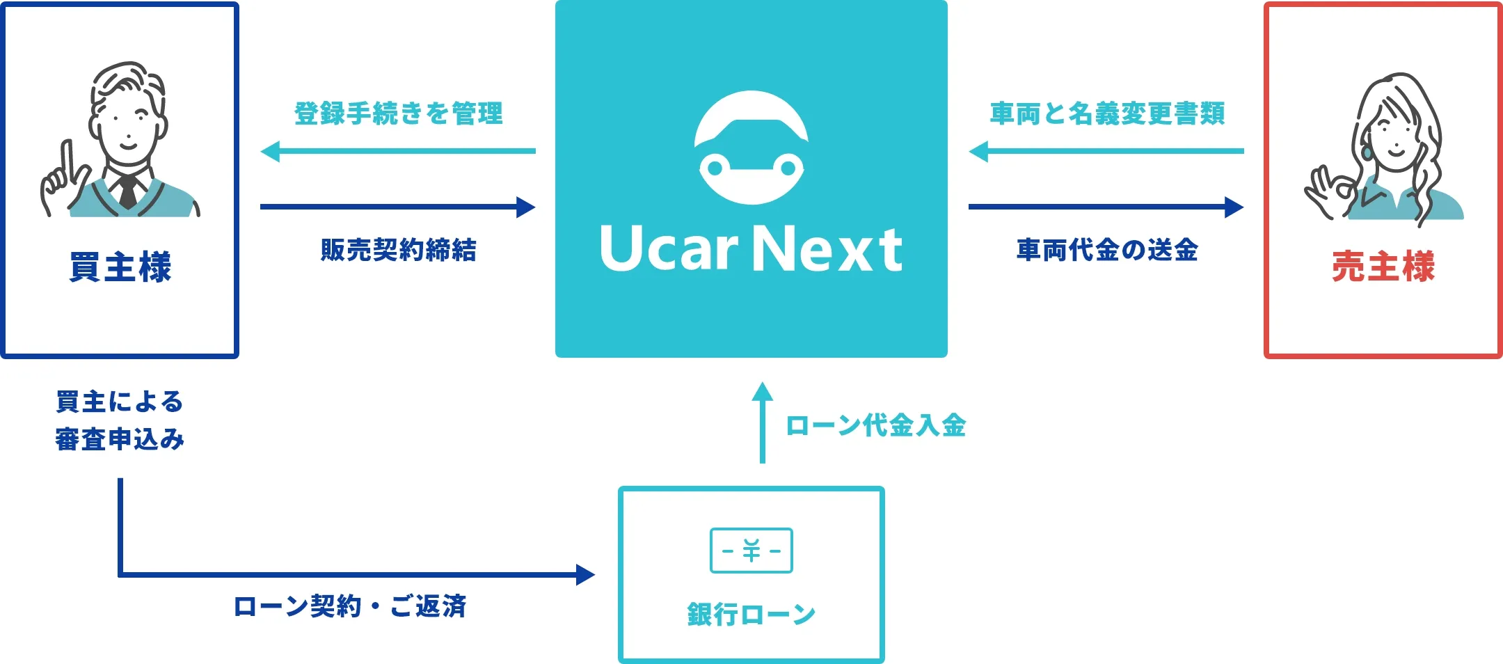 UcarNextの仲介による銀行様ローン商品の提供